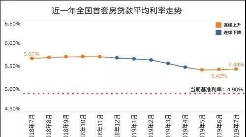 成都二套房贷款利率