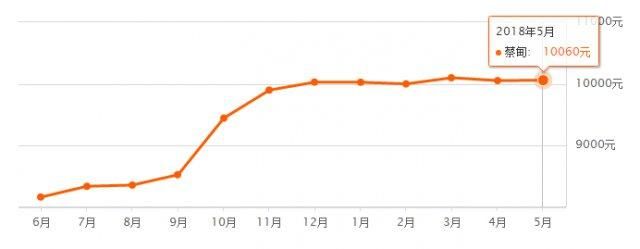 最新！蔡甸5月房价出炉！看看你家房子值多少钱了？