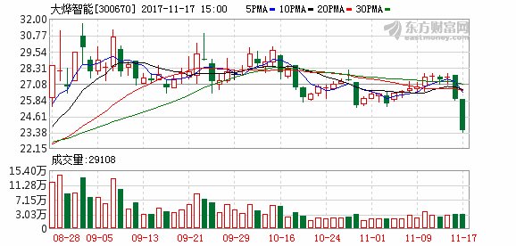 大烨智能IPO后业绩变脸