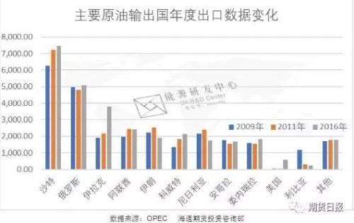 过去十年原油市场供需格局的重大变迁