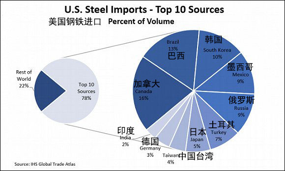 美国对钢铝课重税最大受害者是盟友 欧盟考虑\＂以牙还牙\＂