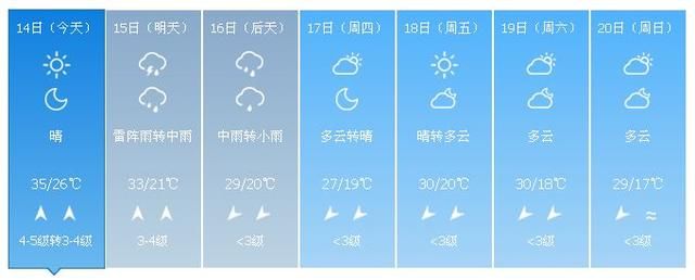 紧急预警！高温+大雨暴雨和雷电，本周山东天气太疯了！