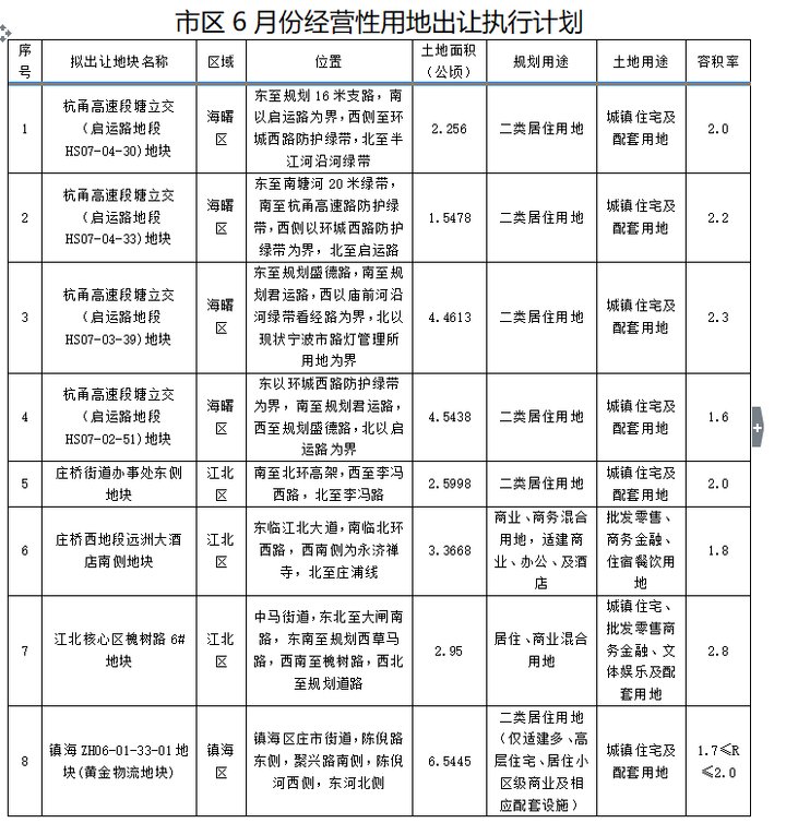 宁波首次公布月度土地出让计划 6月要推24块住宅用地