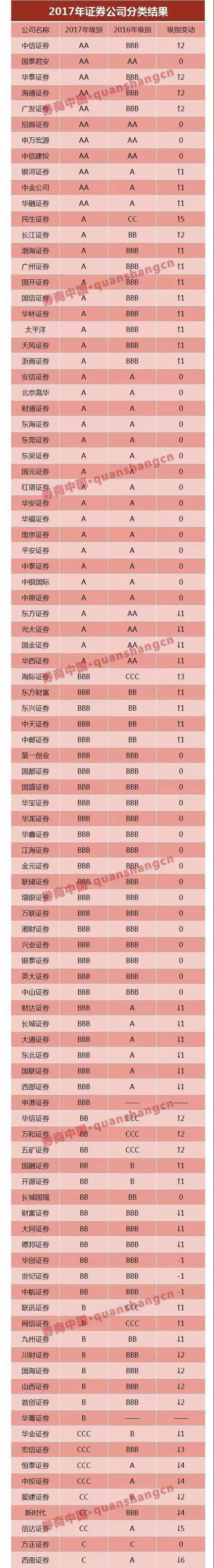 券商分类评价大考进行中!合规管理首纳评价体系 13个加分项47个扣