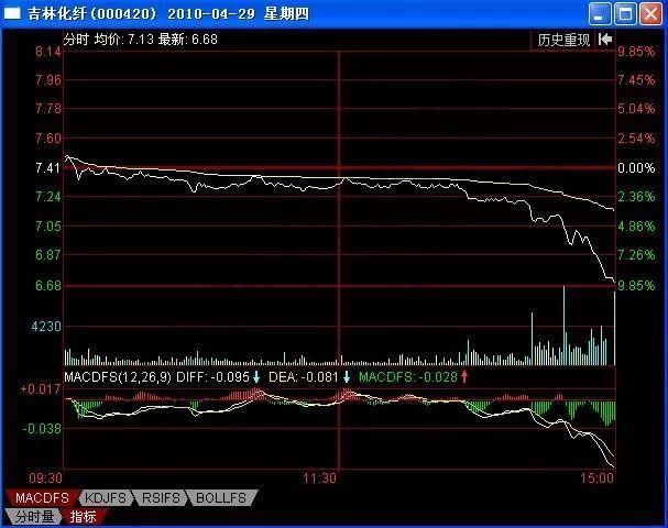 看盘绝技如何掌握尾盘拉高的买卖点