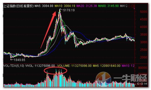 1024只个股成交量跌破2000万！资金都准备买独角兽CDR基金了吗？