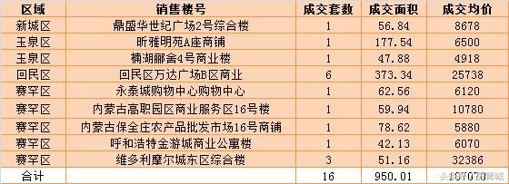 楼市热的“冷”思考 呼市5.28住宅网签成交2.62亿！