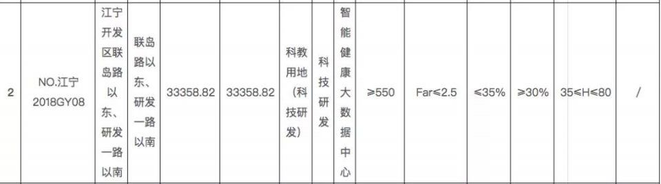 今天，江宁新挂4幅地!九龙湖、正方新城、禄口全都有