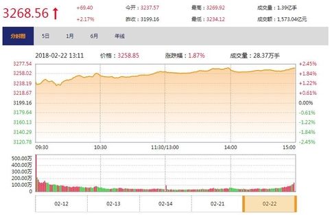 今日收盘:“漂亮50”涨逾2% A股迎狗年开门红