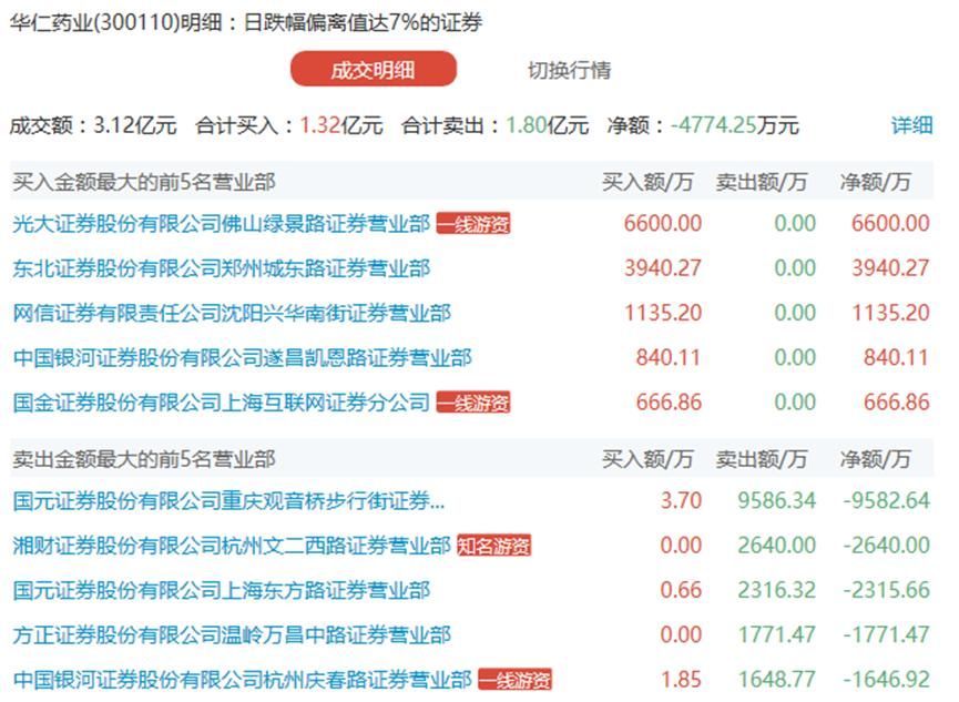 庄股华仁药业崩盘:7天跌回起点 或步大连电瓷后尘