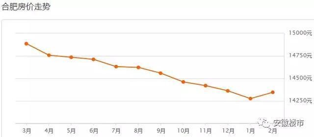 合肥年后网签爆发!一二手房价格全涨!市区低价盘即将清盘!