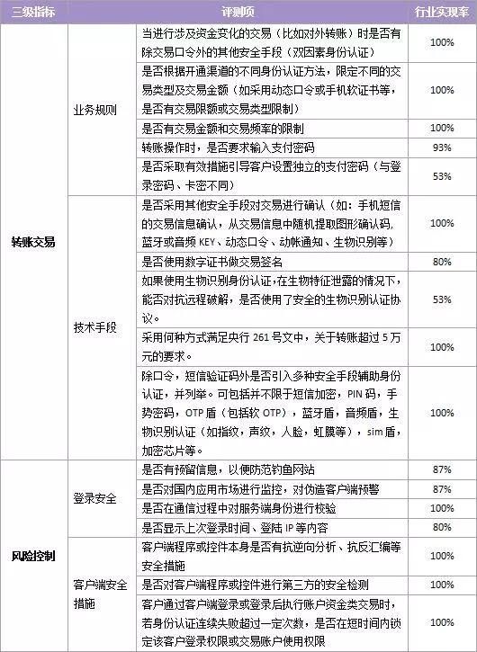 全国性商业银行个人手机银行评测报告:平均用