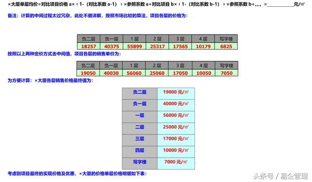 买房，卖房，到底在买卖什么？《房地产楼盘销售方案》看双方博弈