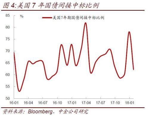 美债利率持续上升对中国债市影响几何?