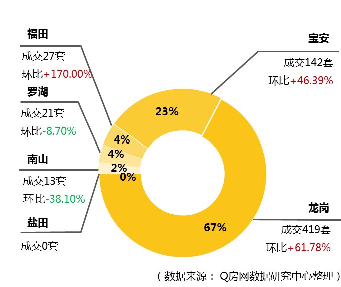 Q房网?深圳第18周:成交量现反差 新房二手涨跌各五成