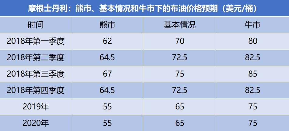 美国持续增产也无所畏惧 摩根士丹利押注今年油价涨至75美元