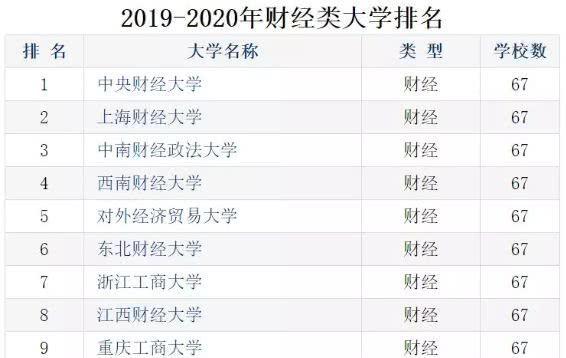 财经类大学排名曝光!这些学校进四大会更容易