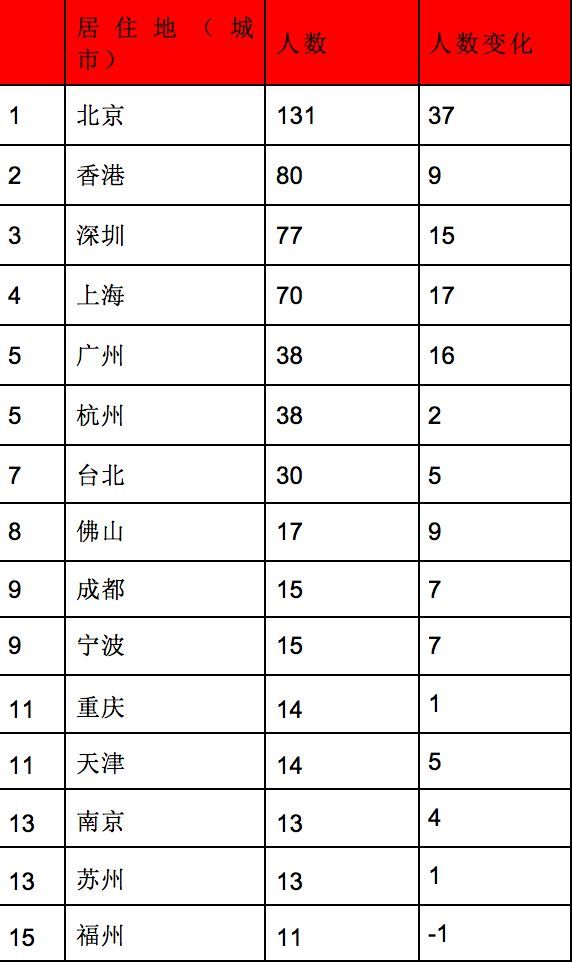 全球富豪榜出炉!杭州有38人身家在10亿美元以上 这位浙商的财富据