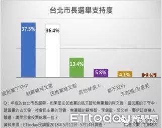 民进党台北市自提候选人，柯文哲危机变国民党转机?