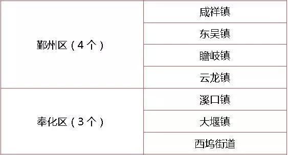 给力!宁波这10个小城镇成为省级样板!