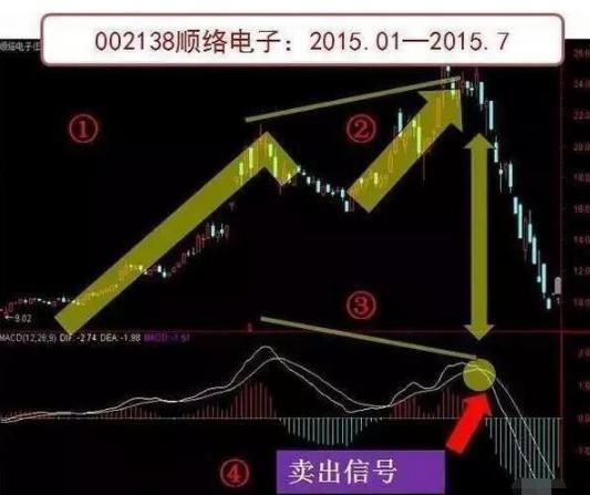 万次交易证实：悟透指标之王“MACD”，你将走向股市巅峰