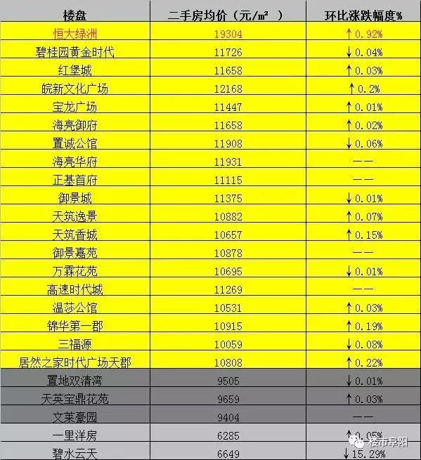 6月阜阳292个小区二手房挂牌价最高19000+，多个高价小区房价下跌