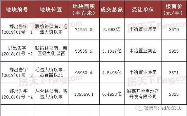 邯郸东部新区四地块成功出让，成交价17.8亿元