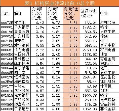 午后机构卖出资金加速，罗牛山被流出3亿余元