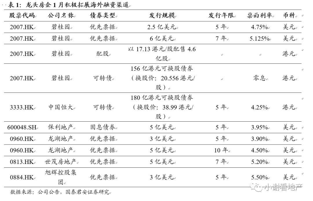 【国君地产|月度】龙头销售猛增，拿地略缓龙头房企1月经营月报