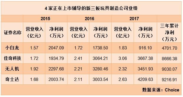 新三板上“好玩的生意”：有人卖玩具豪车年入3亿，4家正准备IPO