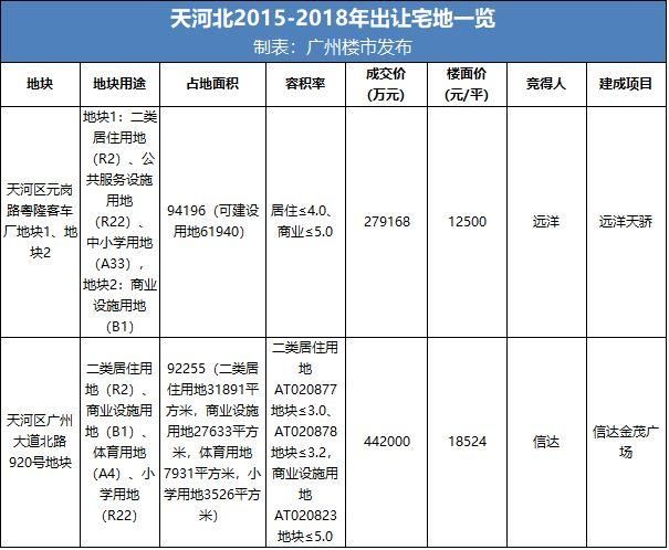 缺地3年+!广州这10个板块，买对你就爆发了!