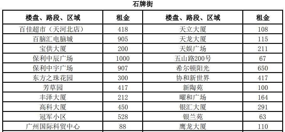 3100元\/平月!两倍于太古汇、北京路!广州最贵商铺竟在这!