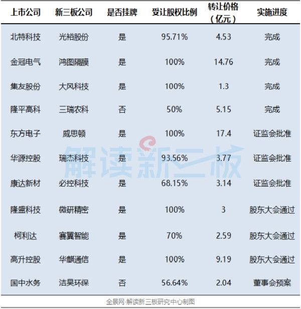 新三板遍布新经济公司 2月上市公司并购升温