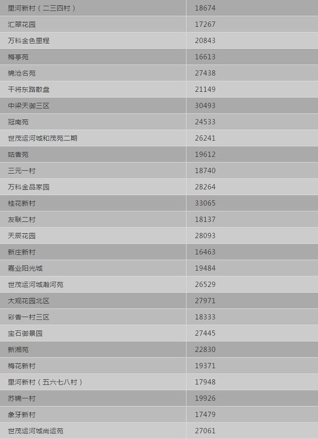 最新！苏州5月各区二手房价格出炉！500个热门小区……