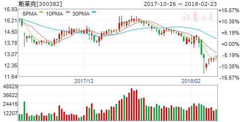 斯莱克2017年度净利润1.39亿元 同比增长27.78%