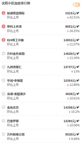 2月沈阳小区涨跌TOP10新鲜出炉 看看你家涨了没?