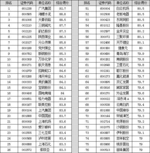 2017年度中联上市公司价值百强榜出炉