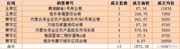 劲爆网签！呼市回民区网签成交破纪录远鹏6.7日网签430套！