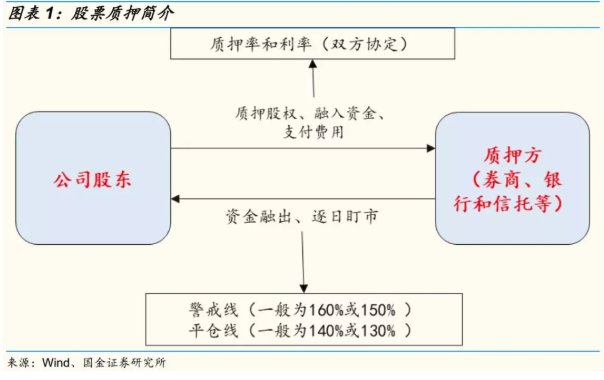 如何测算当前股票质押规模及个股风险?