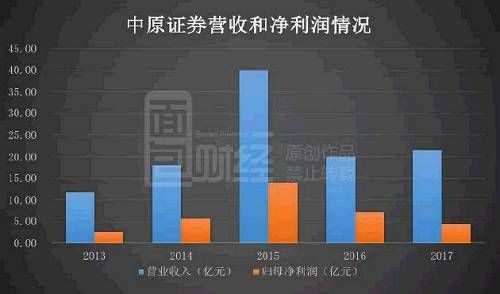 百亿市值惨蒸发 河南唯一本地证券公司亿元回购能否挽回投资者信