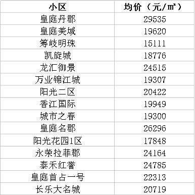 福州三月最新房价参考行情出炉！