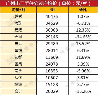 4月广州楼市乏善可陈，成交下跌明显