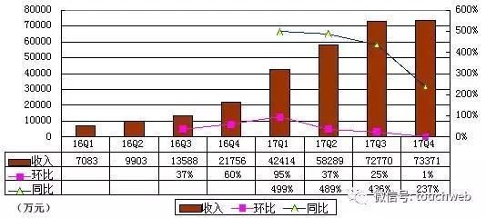 B站递交招股书:去年亏1.8亿 腾讯IDG为股东