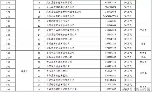 刚刚!山西这406家企业被省里点名了!每家企业奖励30万!有你?