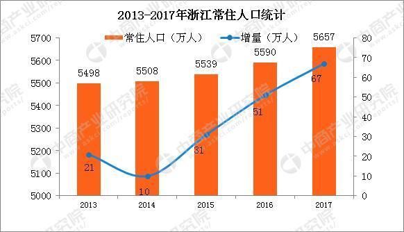 2017年度浙江省各城市常住人口:集体大涨，杭州暴增!