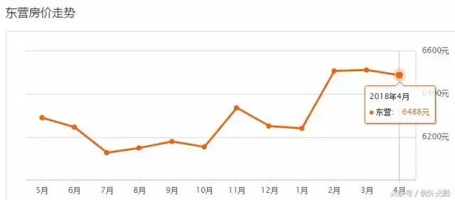 东营楼市缩影：14年18年房价走势，当年买房的你咋这么有眼光！