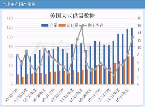 破解全球大豆过剩格局 2018年将成为库存拐点