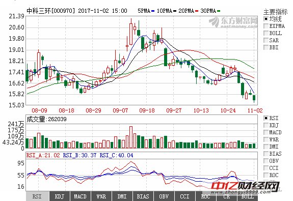 被严重低估黑马:中科三环+飞鹿股份+龙头股份