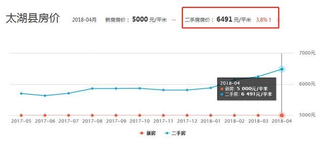 2年内房价上涨无望！安徽这个小县城出手整顿楼市