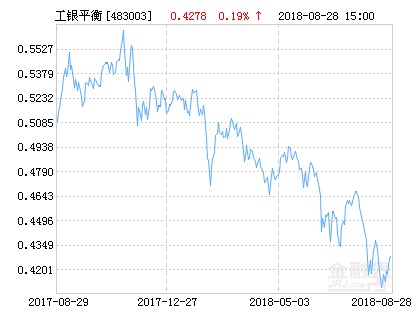 工银精选平衡混合基金最新净值跌幅达1.59%